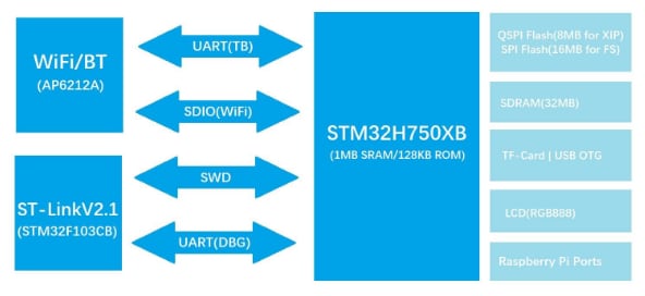 DFRobot ART-Pi STM32H750 Cortex-M7 Development Board